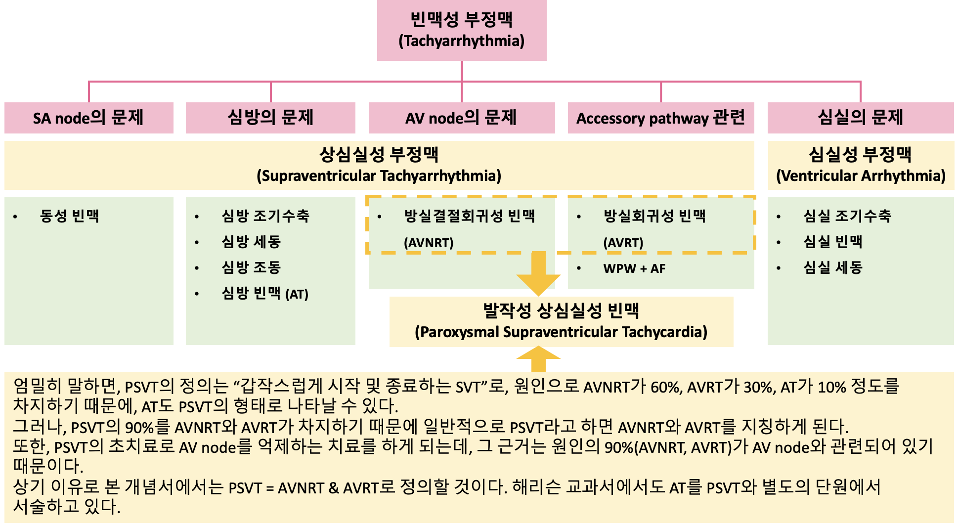 부정맥 분류 도표